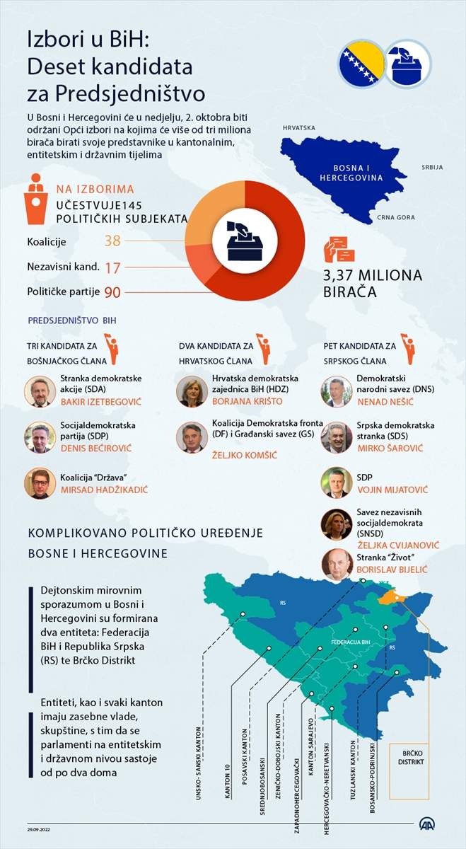 AA-20220929-29018194-29018193-INFOGRAFIKA_NA_OPCIM_IZBORIMA_U_BIH_5903_BIRACKA_MJESTA_PRAVO_GLASA_IMA_VISE_OD_33_MILIONA_BIRACA.jpg - Na općim izborima u BiH 5.903 biračka mjesta, pravo glasa ima više od 3,3 miliona birača