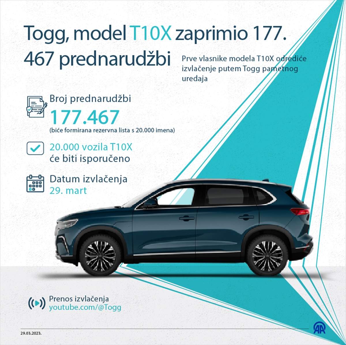AA-20230329-30706766-30706765-INFOGRAFIKA_PRVI_TURSKI_BREND_ELEKTRICNIH_VOZILA_TOGG_PRIMIO_177467_PREDNARUDZBI.jpg - Prvi turski brend električnih vozila Togg primio 177.467 prednarudžbi