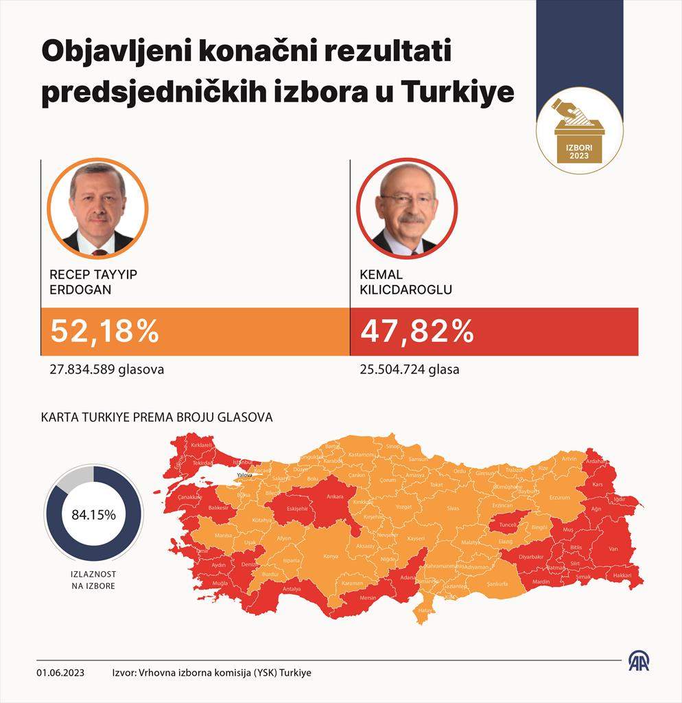 20230601_5_58924405_89577742_preview.jpg - Turska: Objavljeni konačni rezultati predsjedničkih izbora