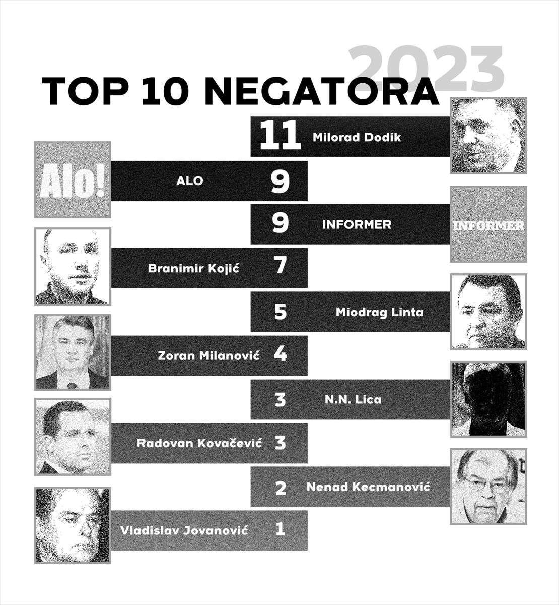 AA-20230802-31823781-31823779-MEMORIJALNI_CENTAR_SREBRENICA_OBJAVIO_IZVJESTAJ_MILORAD_DODIK_NAJVECI_NEGATOR_GENOCIDA_U_SREBRENICI.jpg - Memorijalni centar Srebrenica objavio izvještaj: Milorad Dodik najveći negator genocida u Srebrenici