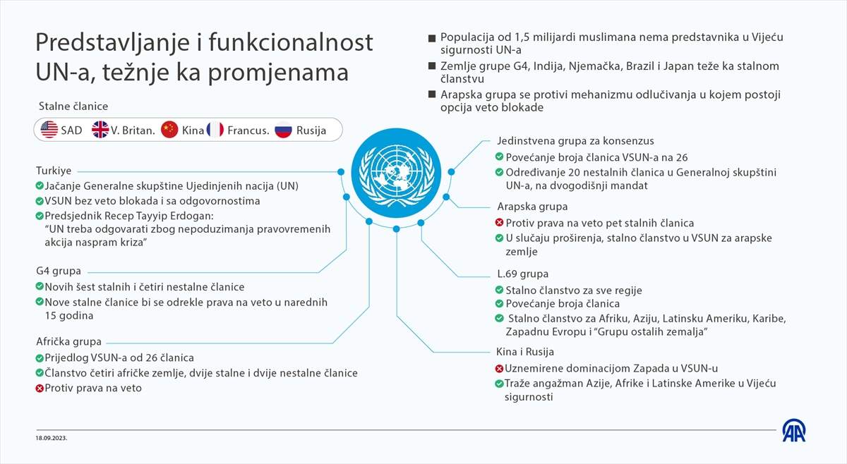 AA-20230918-32177919-32177918-INFOGRAFIKA_PRIJEDLOZI_REFORMI_ZA_PRAVEDNO_PREDSTAVLJANJE_I_FUNKCIONALNOST_U_UNU.jpg - Prijedlozi reformi za pravedno predstavljanje i funkcionalnost Ujedinjenih nacija