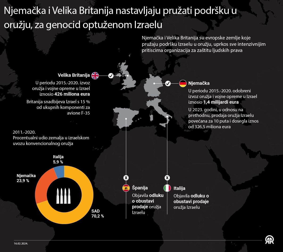 AA-20240216-33725425-33725424-INFOGRAFIKA_NJEMACKA_I_VELIKA_BRITANIJA_NASTAVLJAJU_PODRSKU_ORUZJEM_IZRAELU_KOJI_JE_OPTUZEN_ZA_GENOCID.jpg - Njemačka i Velika Britanija nastavljaju podršku oružjem Izraelu, koji je optužen za genocid